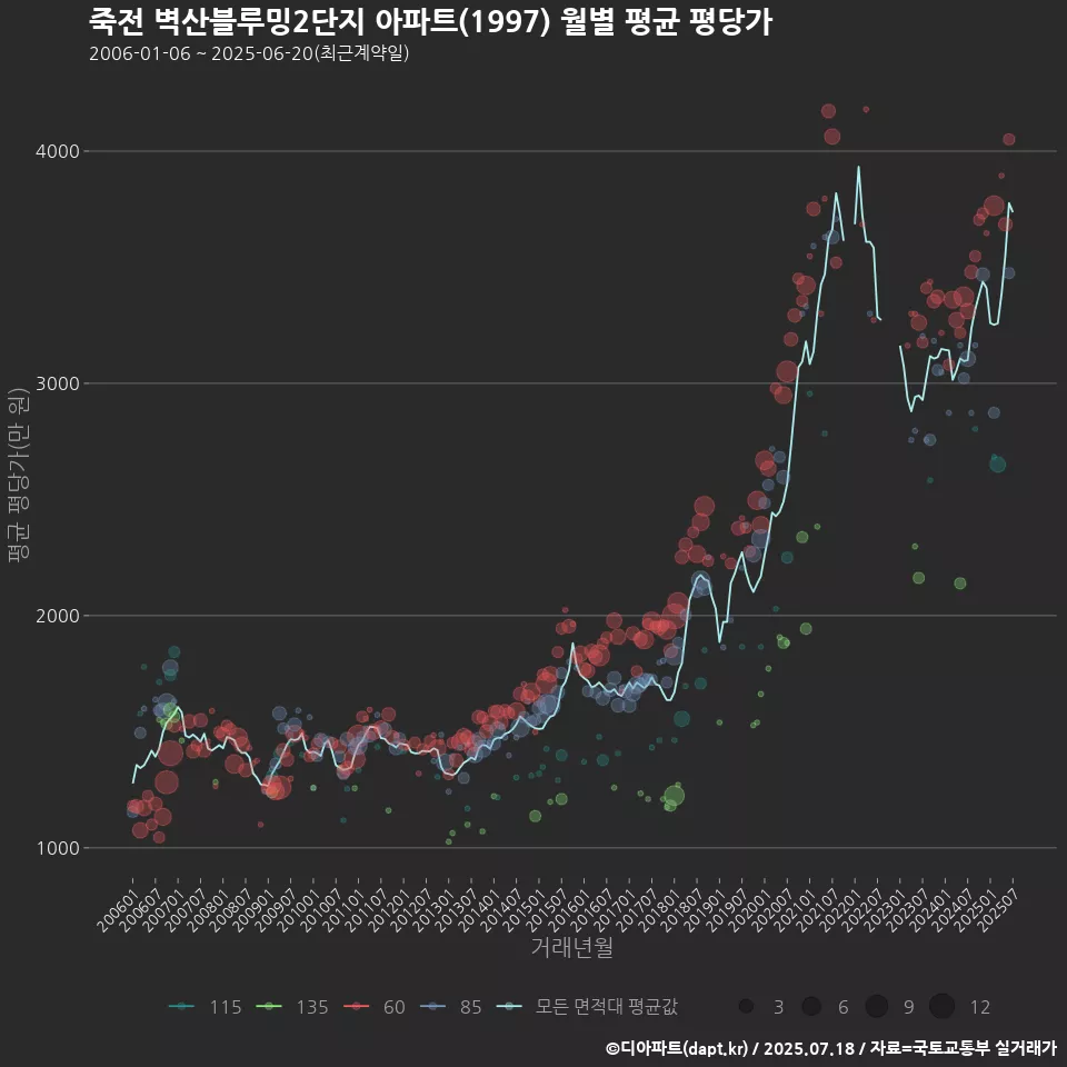 죽전 벽산블루밍2단지 아파트(1997) 월별 평균 평당가