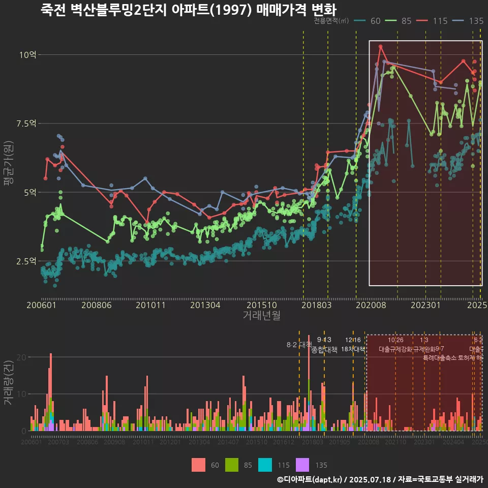 죽전 벽산블루밍2단지 아파트(1997) 매매가격 변화