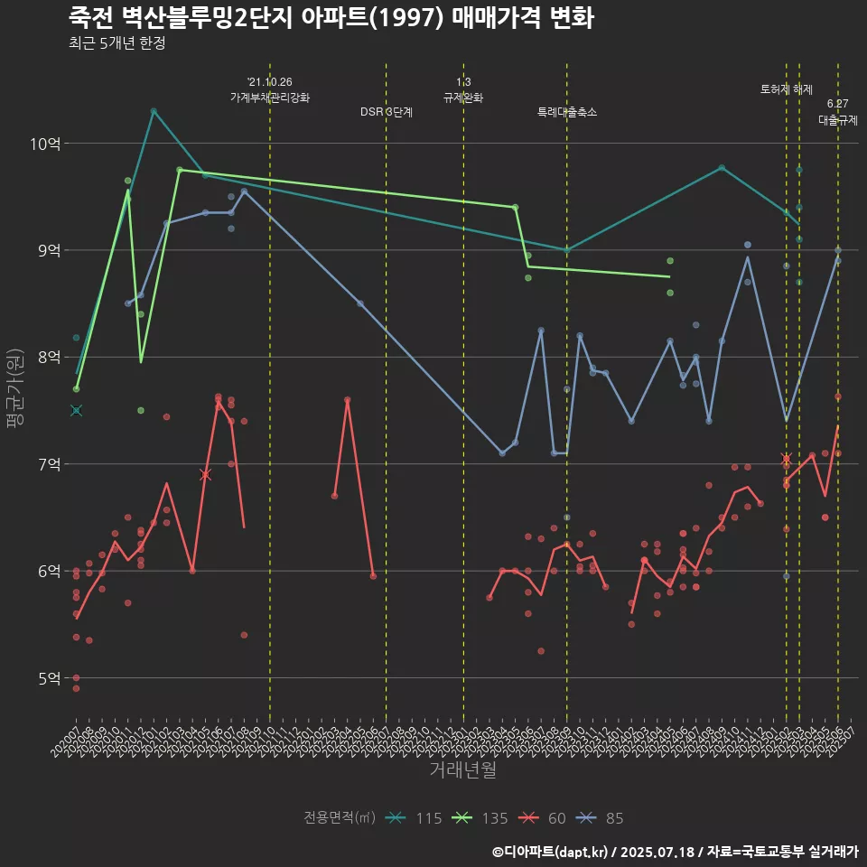 죽전 벽산블루밍2단지 아파트(1997) 매매가격 변화