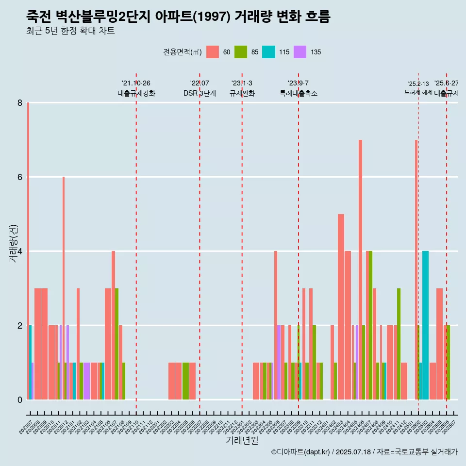 죽전 벽산블루밍2단지 아파트(1997) 거래량 변화 흐름