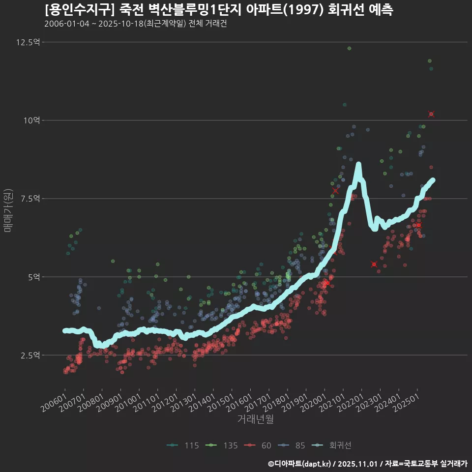 [용인수지구] 죽전 벽산블루밍1단지 아파트(1997) 회귀선 예측