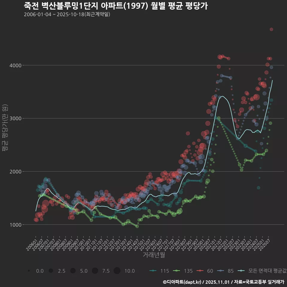 죽전 벽산블루밍1단지 아파트(1997) 월별 평균 평당가