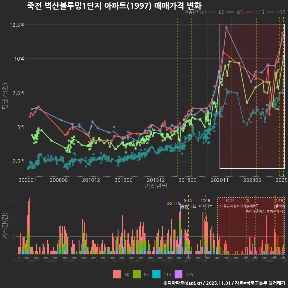 죽전 벽산블루밍1단지 아파트(1997) 매매가격 변화