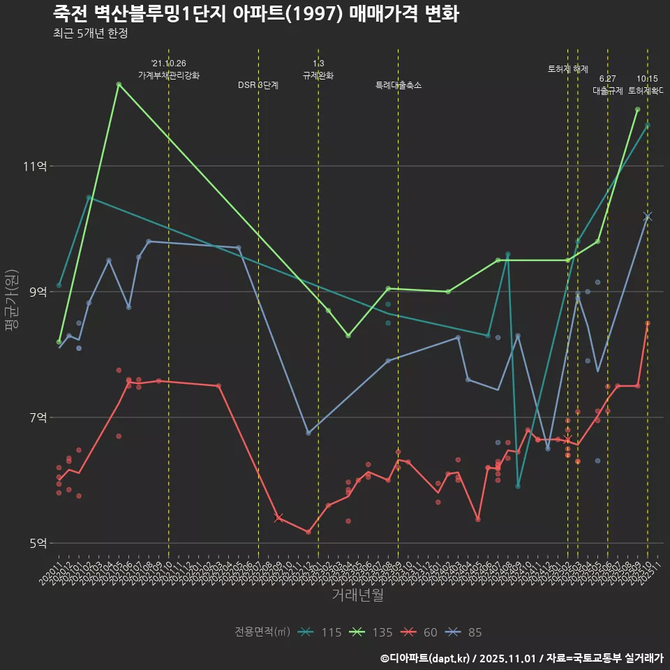 죽전 벽산블루밍1단지 아파트(1997) 매매가격 변화