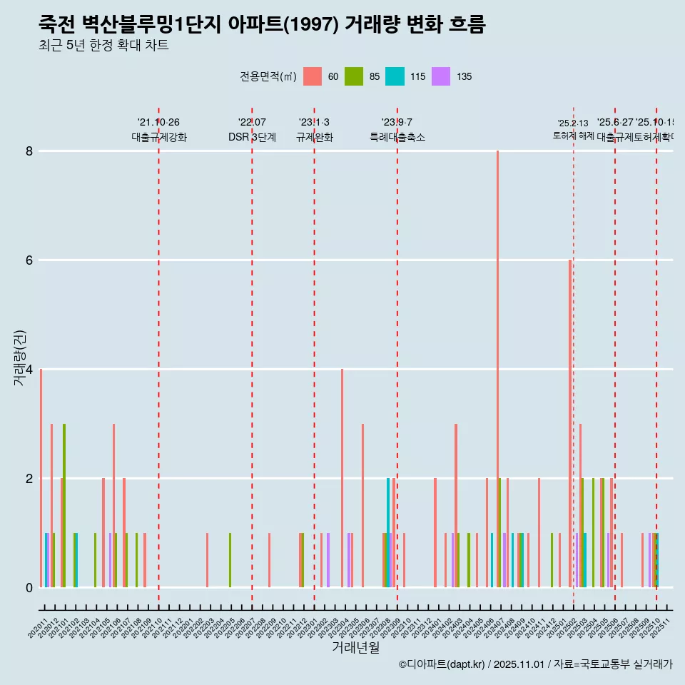 죽전 벽산블루밍1단지 아파트(1997) 거래량 변화 흐름
