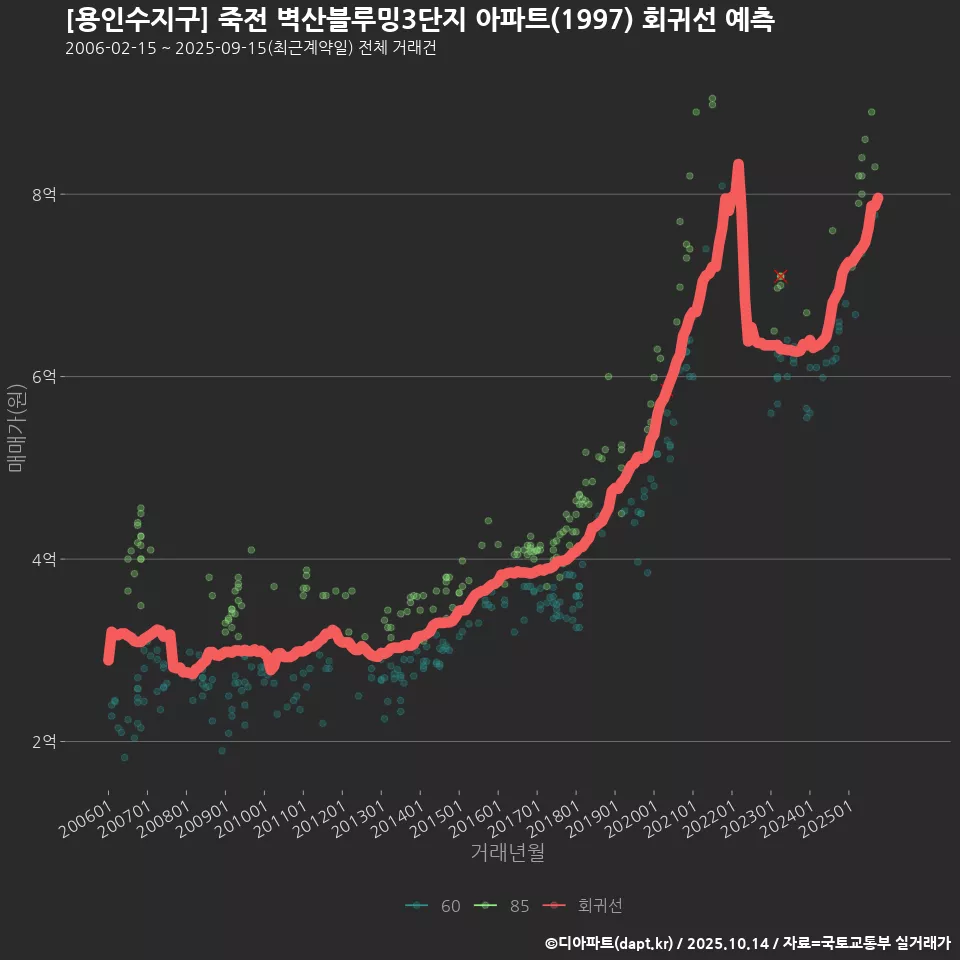 [용인수지구] 죽전 벽산블루밍3단지 아파트(1997) 회귀선 예측
