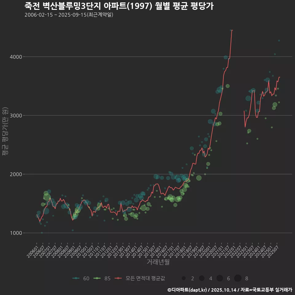 죽전 벽산블루밍3단지 아파트(1997) 월별 평균 평당가