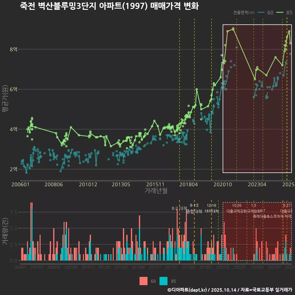 죽전 벽산블루밍3단지 아파트(1997) 매매가격 변화