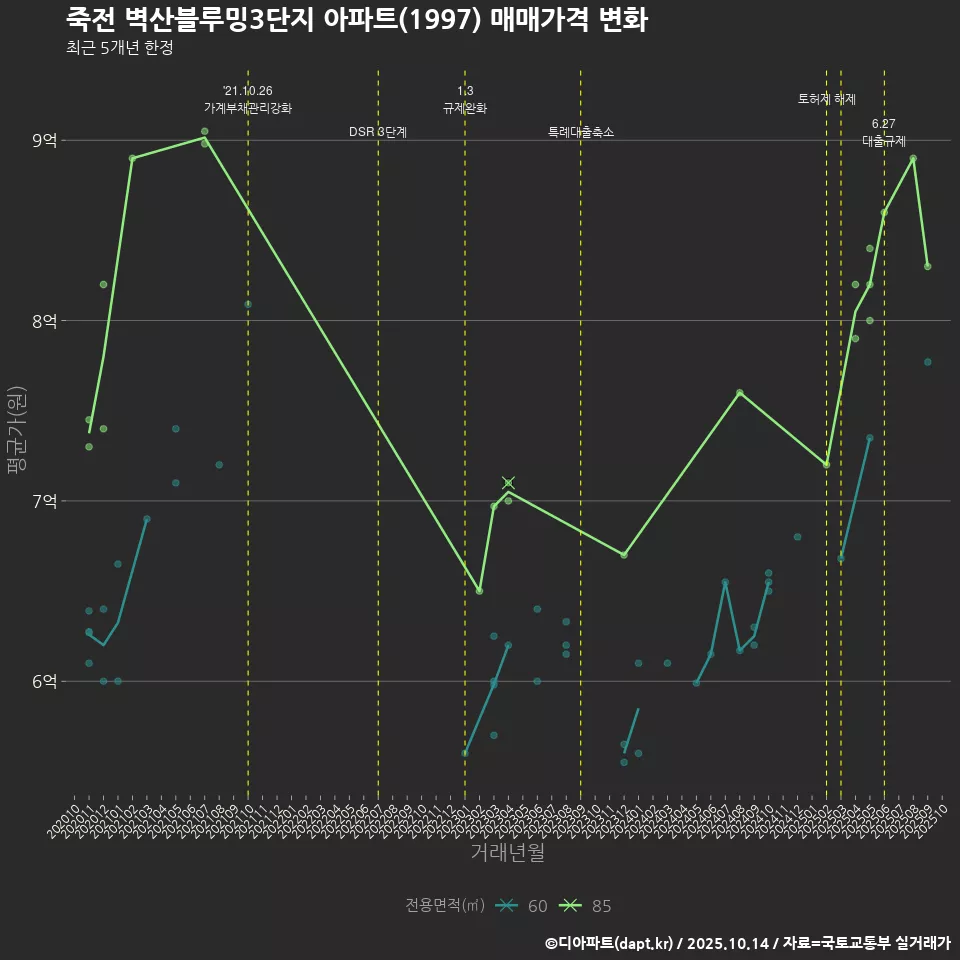 죽전 벽산블루밍3단지 아파트(1997) 매매가격 변화