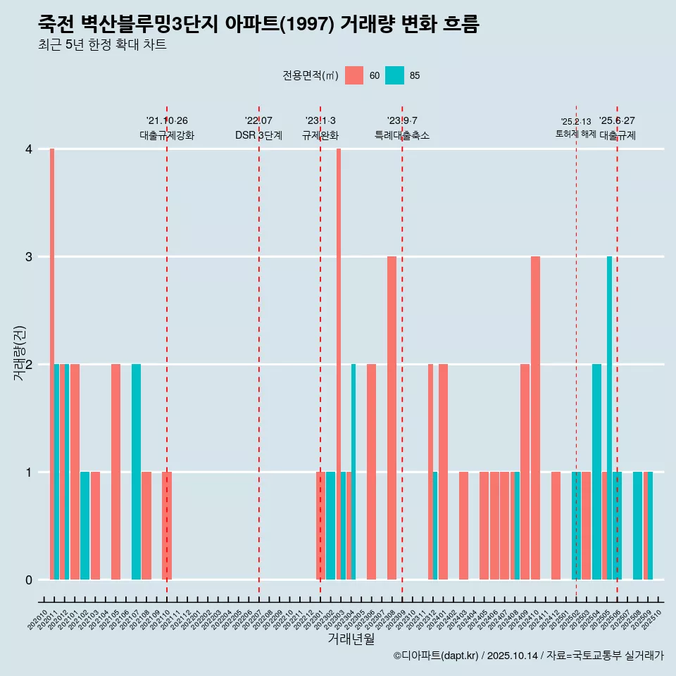 죽전 벽산블루밍3단지 아파트(1997) 거래량 변화 흐름