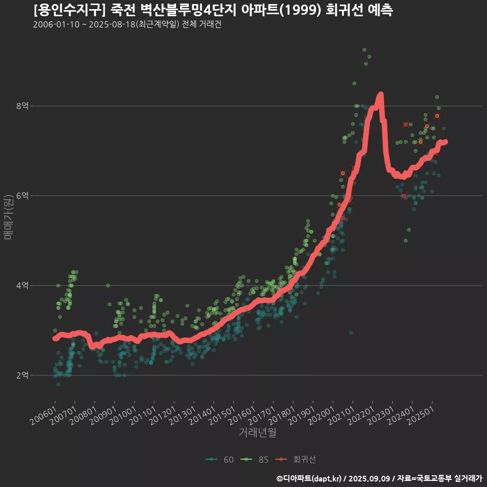 [용인수지구] 죽전 벽산블루밍4단지 아파트(1999) 회귀선 예측