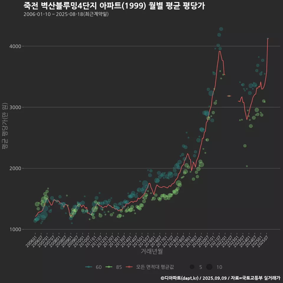 죽전 벽산블루밍4단지 아파트(1999) 월별 평균 평당가