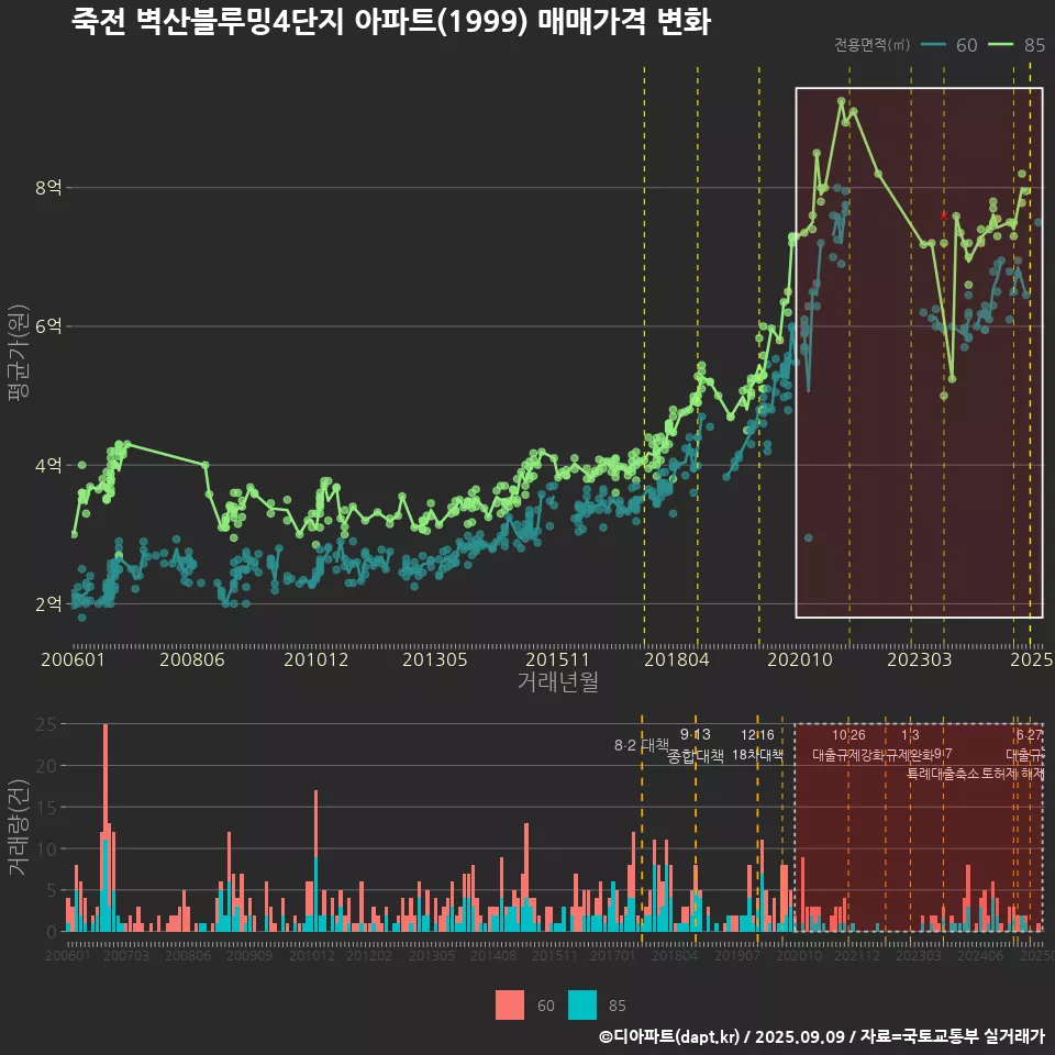 죽전 벽산블루밍4단지 아파트(1999) 매매가격 변화