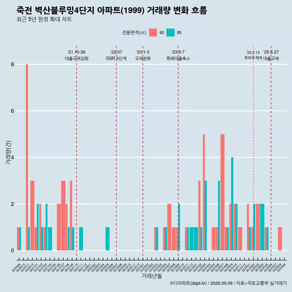 죽전 벽산블루밍4단지 아파트(1999) 거래량 변화 흐름