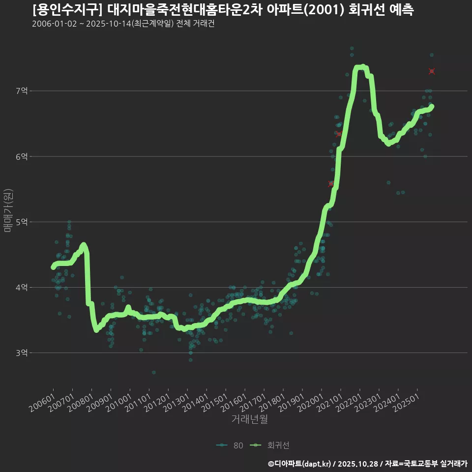 [용인수지구] 대지마을죽전현대홈타운2차 아파트(2001) 회귀선 예측