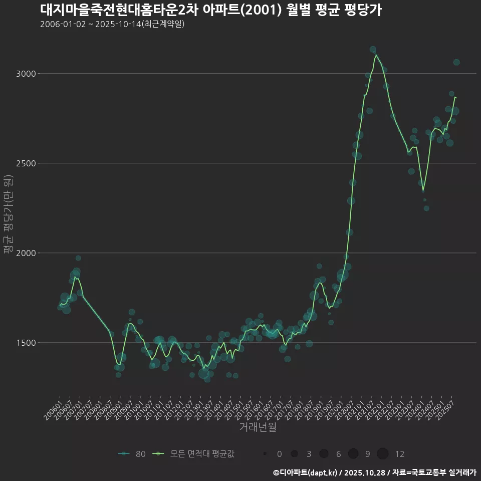 대지마을죽전현대홈타운2차 아파트(2001) 월별 평균 평당가