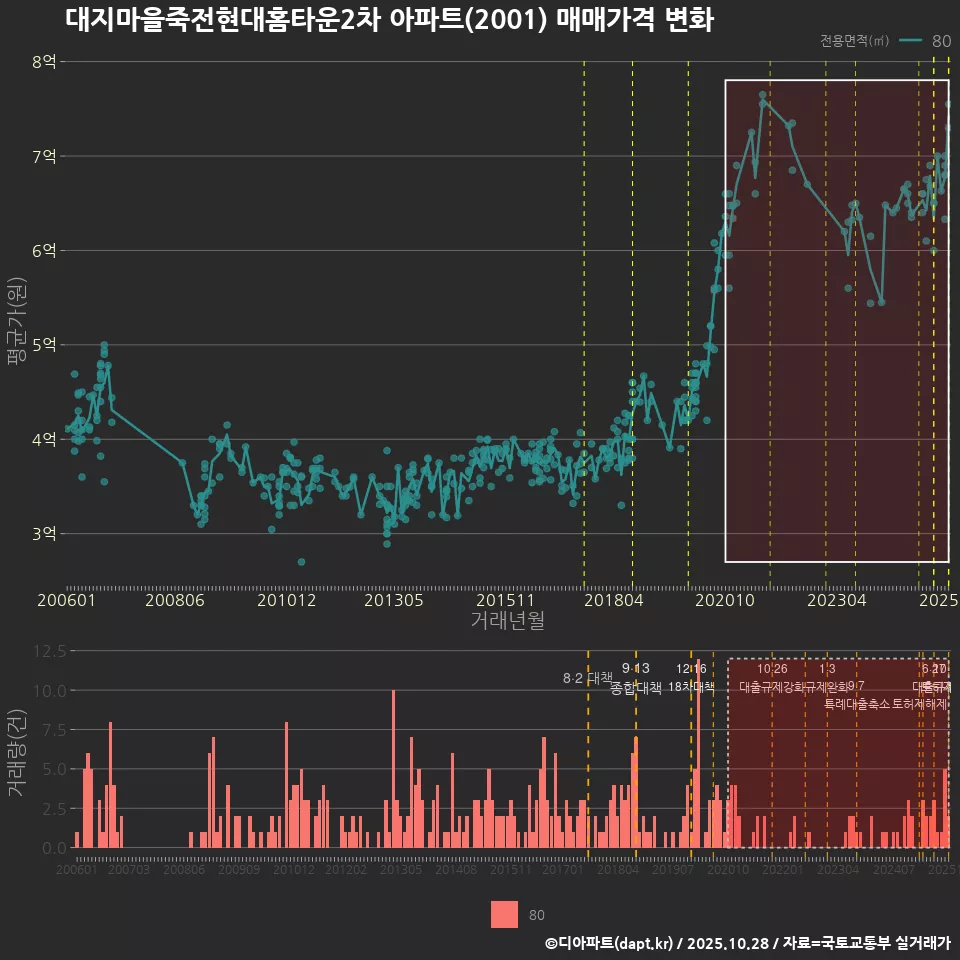 대지마을죽전현대홈타운2차 아파트(2001) 매매가격 변화