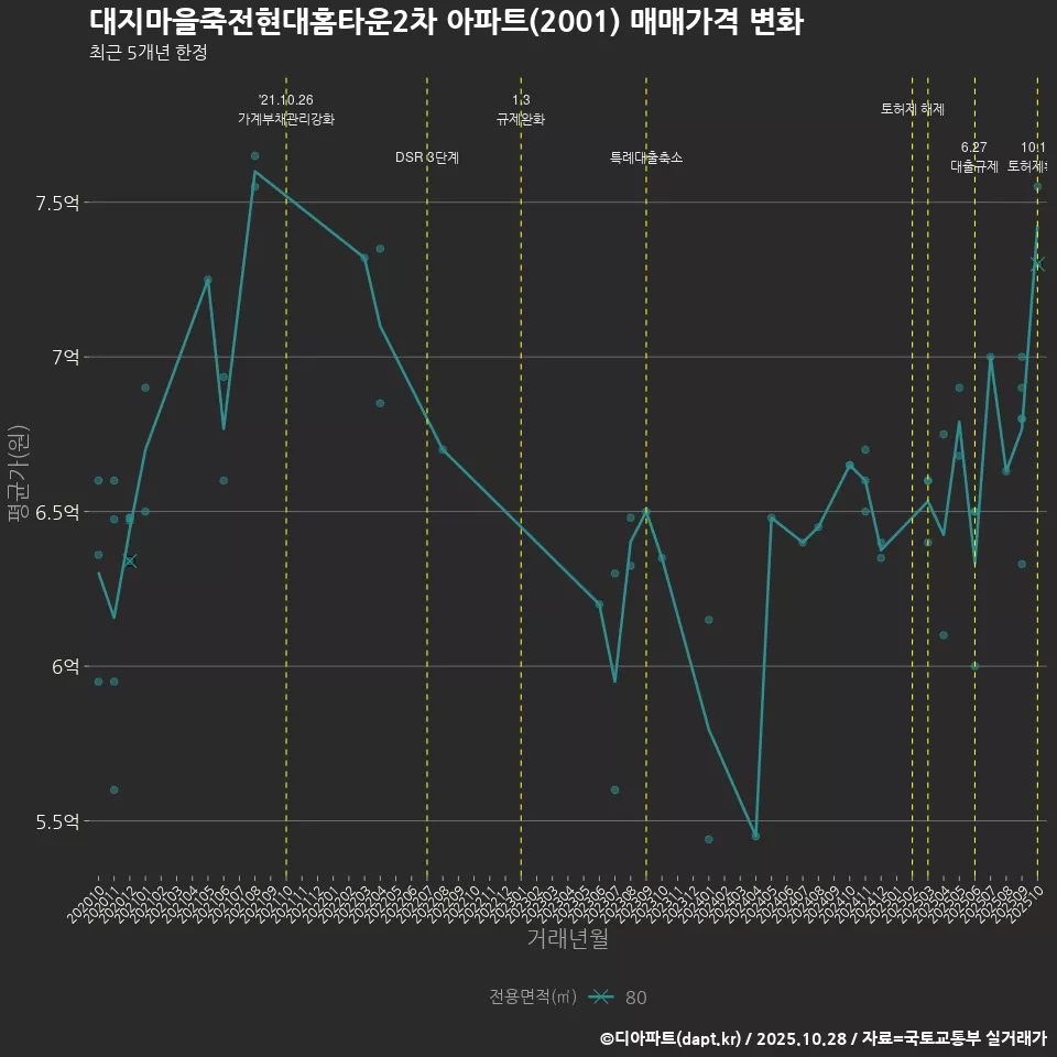 대지마을죽전현대홈타운2차 아파트(2001) 매매가격 변화