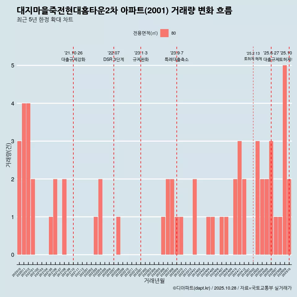 대지마을죽전현대홈타운2차 아파트(2001) 거래량 변화 흐름