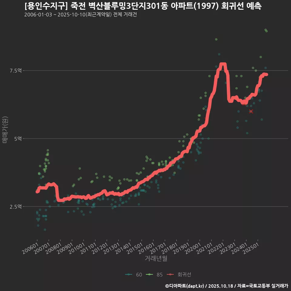 [용인수지구] 죽전 벽산블루밍3단지301동 아파트(1997) 회귀선 예측