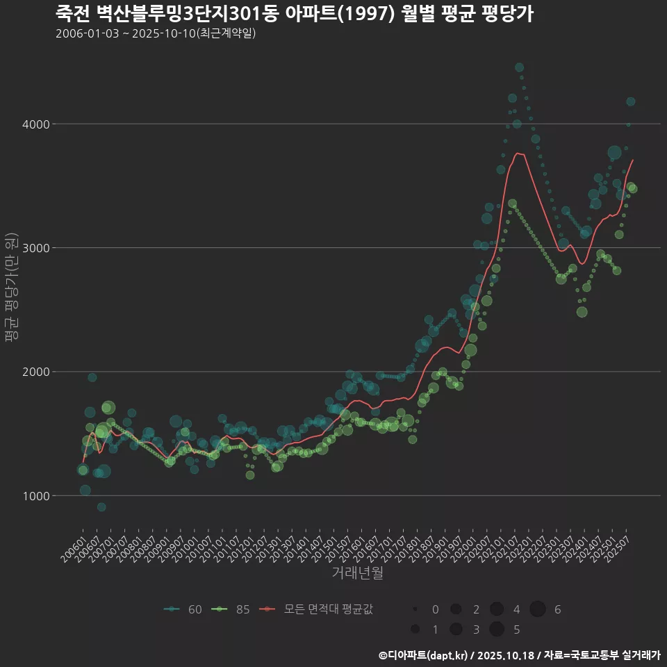 죽전 벽산블루밍3단지301동 아파트(1997) 월별 평균 평당가