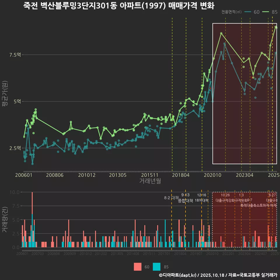 죽전 벽산블루밍3단지301동 아파트(1997) 매매가격 변화
