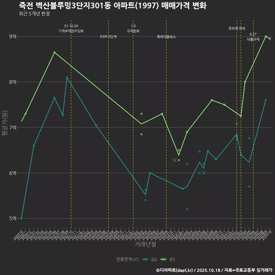 죽전 벽산블루밍3단지301동 아파트(1997) 매매가격 변화