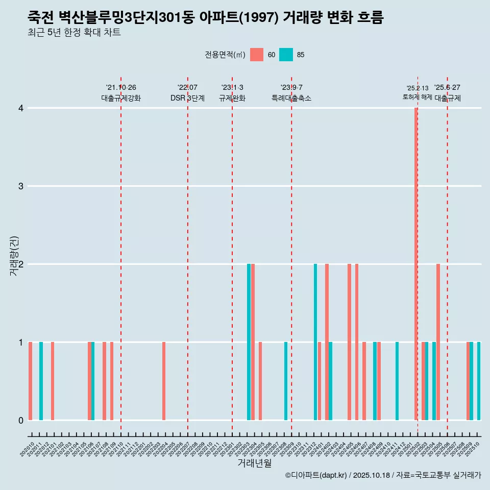 죽전 벽산블루밍3단지301동 아파트(1997) 거래량 변화 흐름