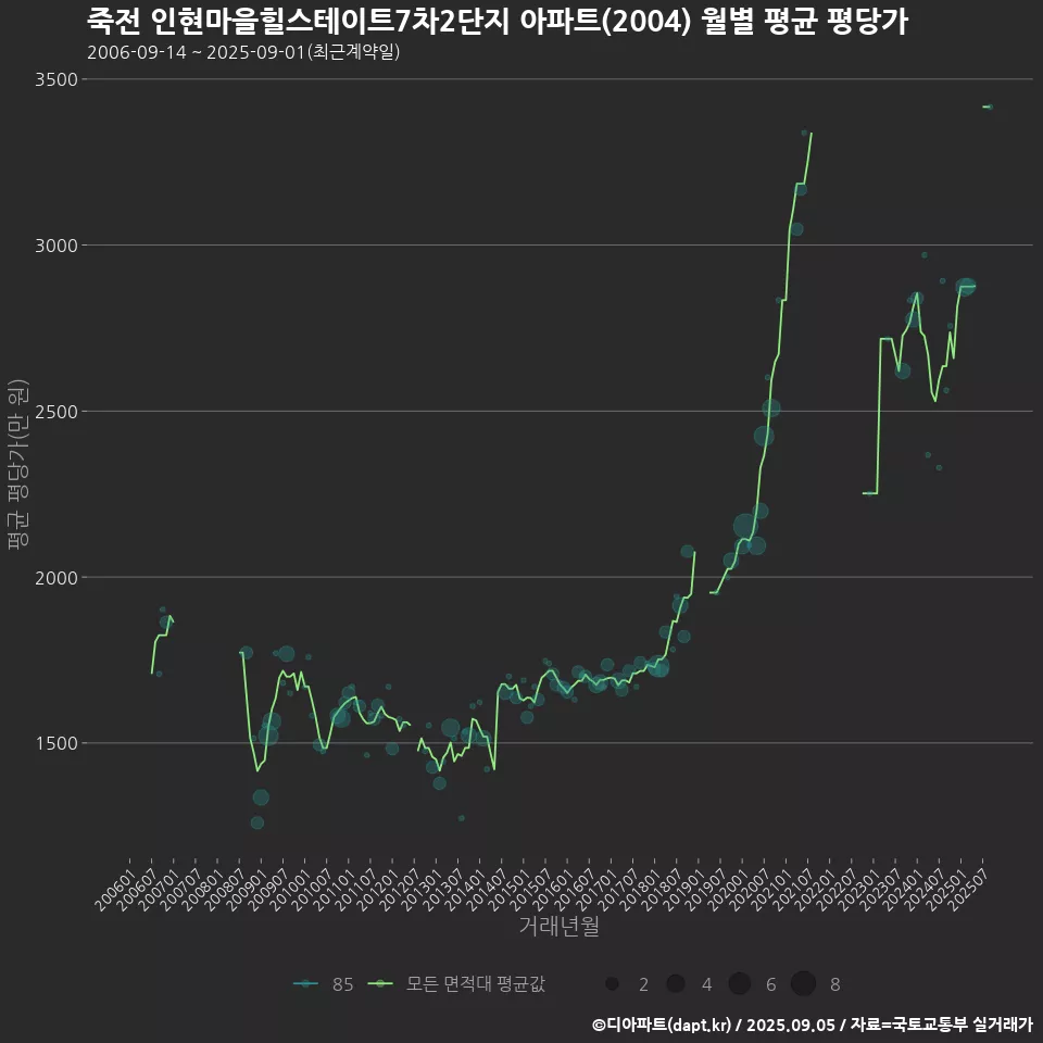 죽전 인현마을힐스테이트7차2단지 아파트(2004) 월별 평균 평당가