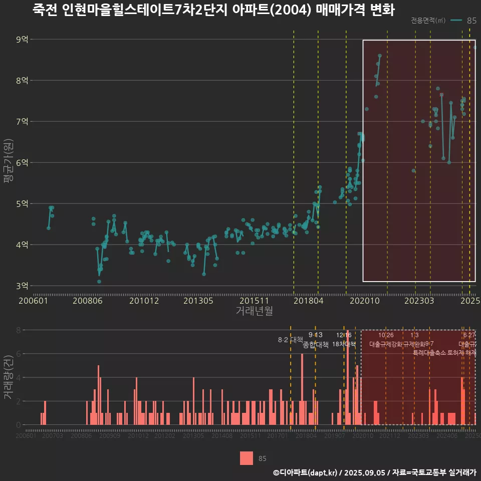 죽전 인현마을힐스테이트7차2단지 아파트(2004) 매매가격 변화