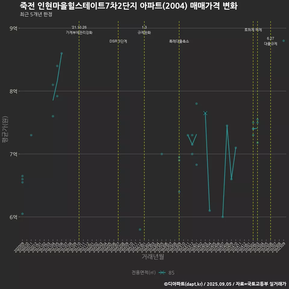 죽전 인현마을힐스테이트7차2단지 아파트(2004) 매매가격 변화