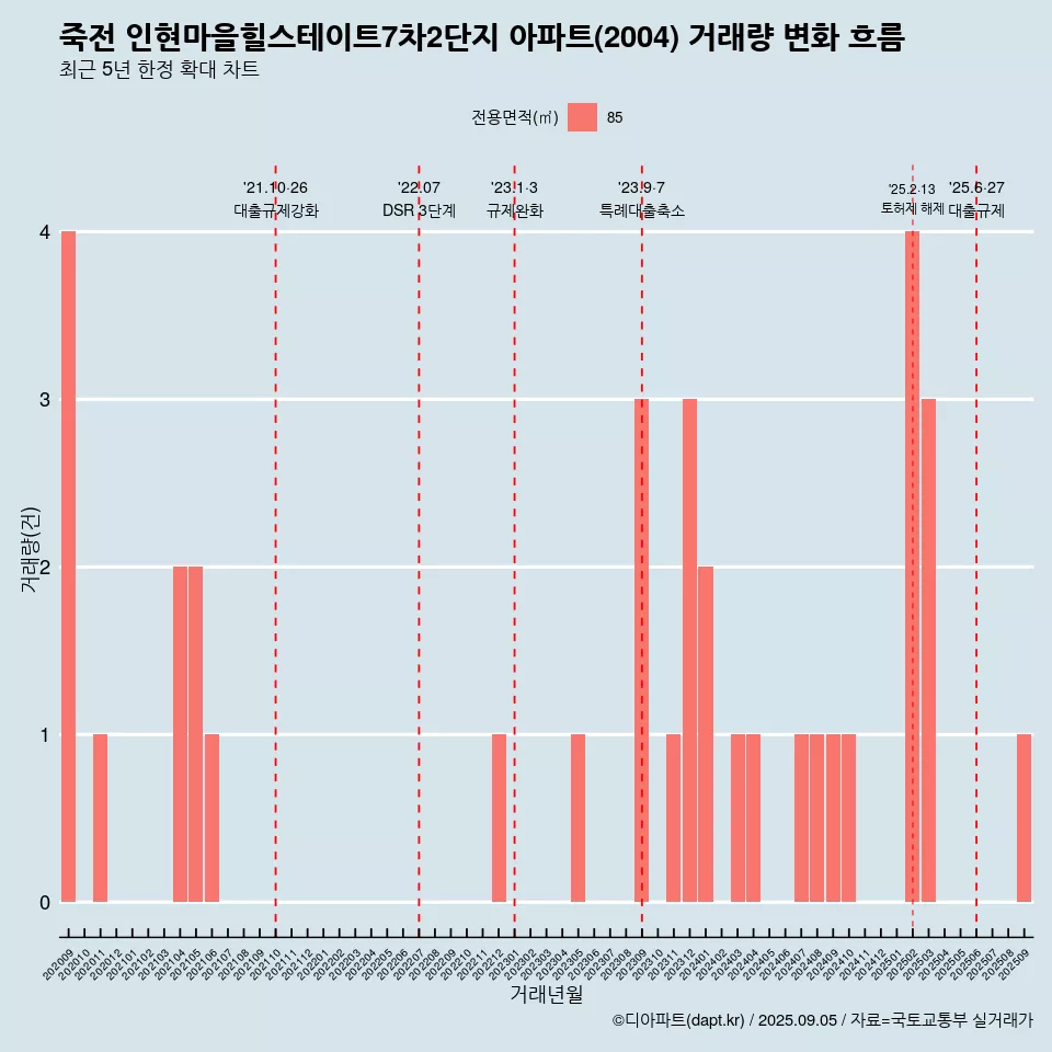 죽전 인현마을힐스테이트7차2단지 아파트(2004) 거래량 변화 흐름