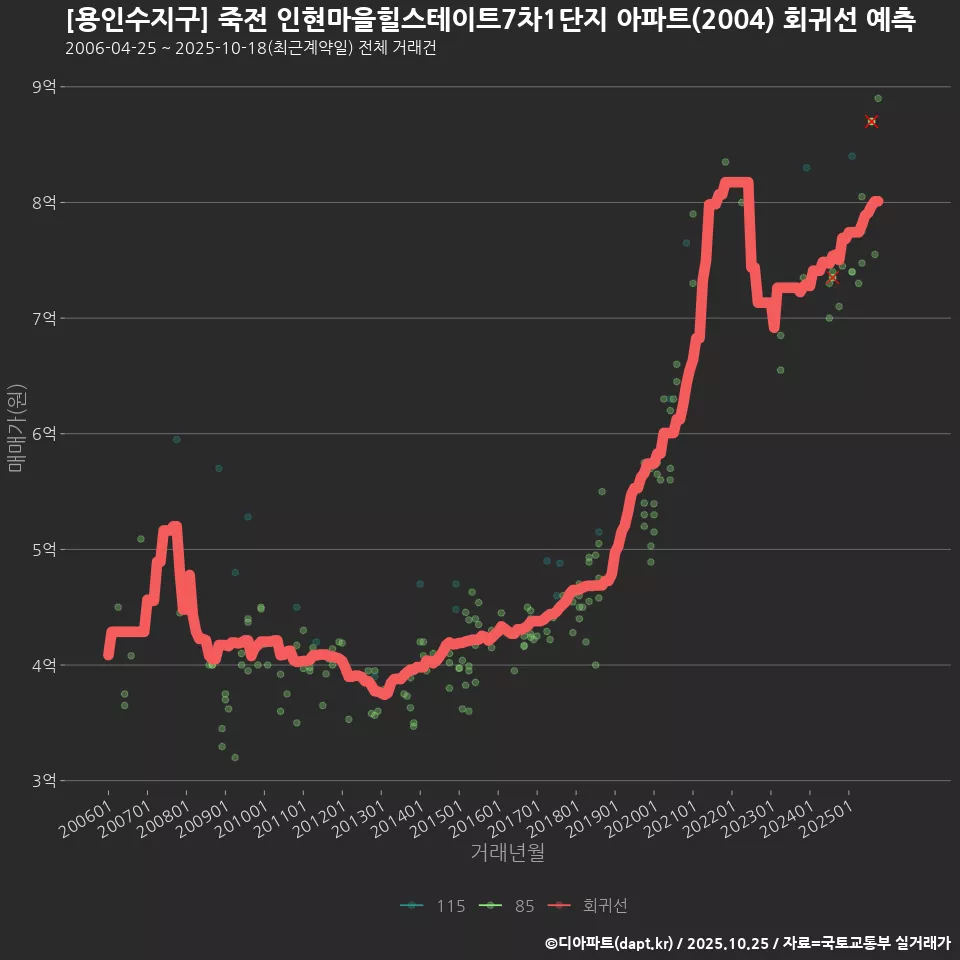 [용인수지구] 죽전 인현마을힐스테이트7차1단지 아파트(2004) 회귀선 예측