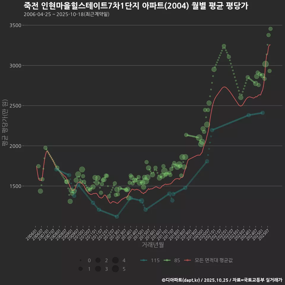 죽전 인현마을힐스테이트7차1단지 아파트(2004) 월별 평균 평당가