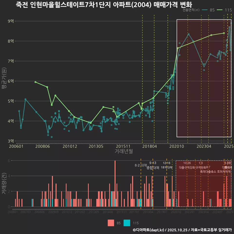 죽전 인현마을힐스테이트7차1단지 아파트(2004) 매매가격 변화