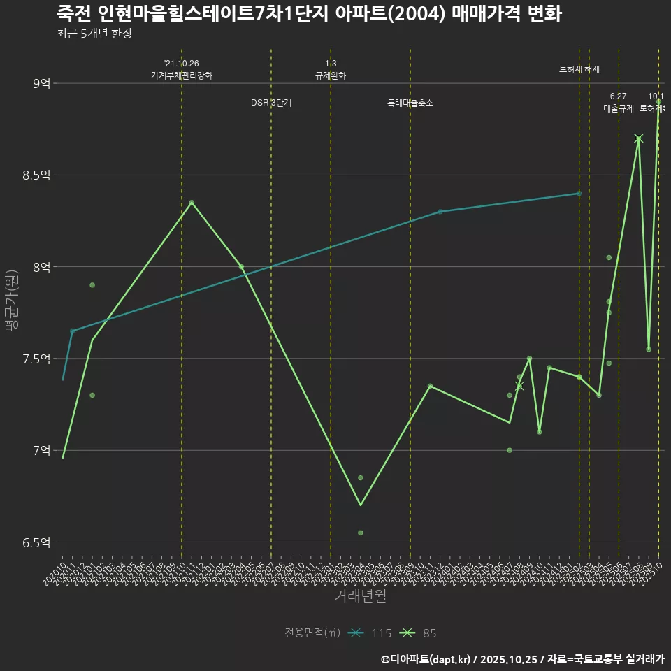 죽전 인현마을힐스테이트7차1단지 아파트(2004) 매매가격 변화