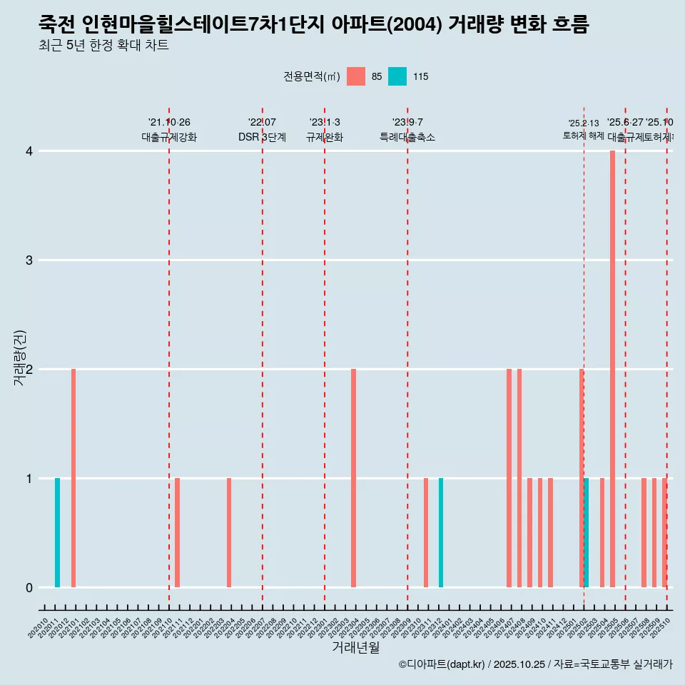 죽전 인현마을힐스테이트7차1단지 아파트(2004) 거래량 변화 흐름