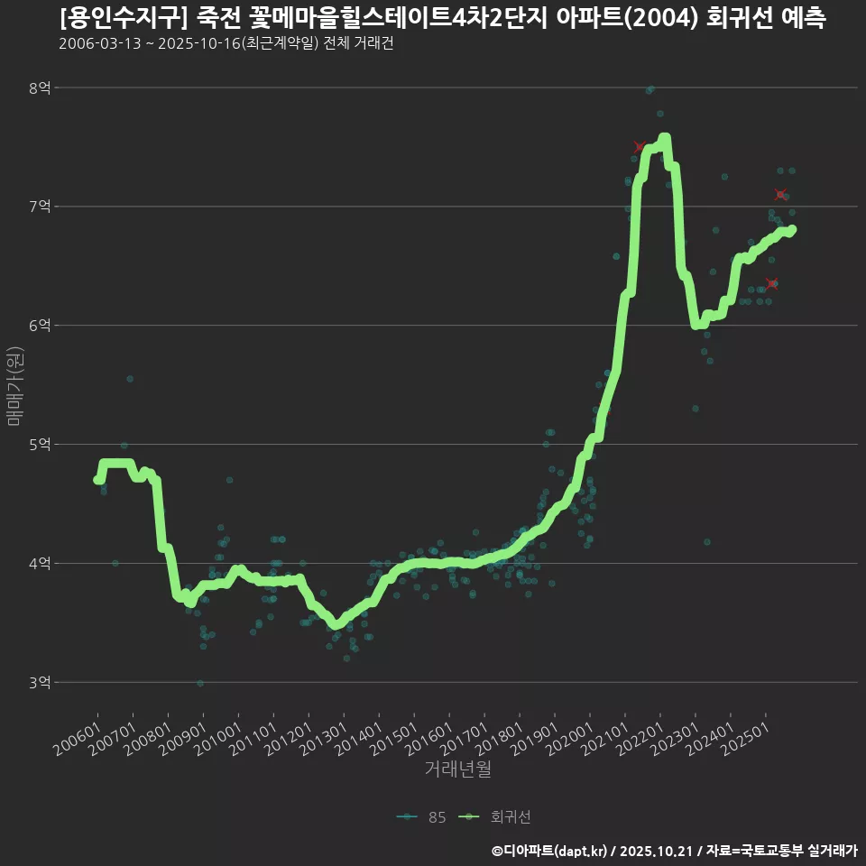[용인수지구] 죽전 꽃메마을힐스테이트4차2단지 아파트(2004) 회귀선 예측