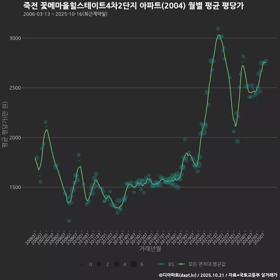 죽전 꽃메마을힐스테이트4차2단지 아파트(2004) 월별 평균 평당가