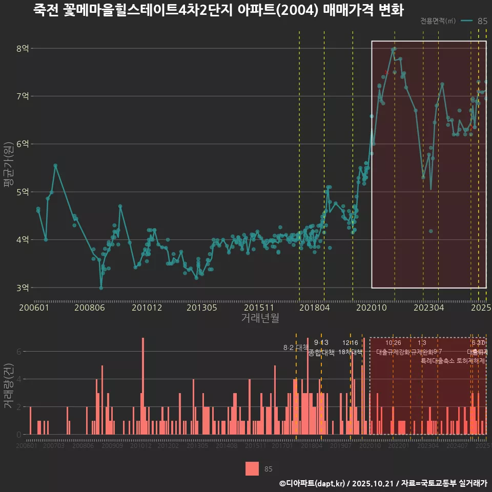 죽전 꽃메마을힐스테이트4차2단지 아파트(2004) 매매가격 변화
