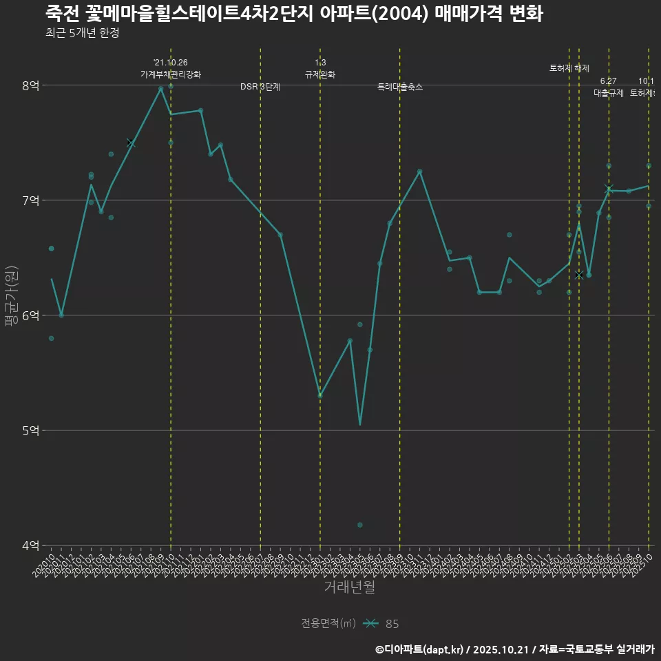 죽전 꽃메마을힐스테이트4차2단지 아파트(2004) 매매가격 변화