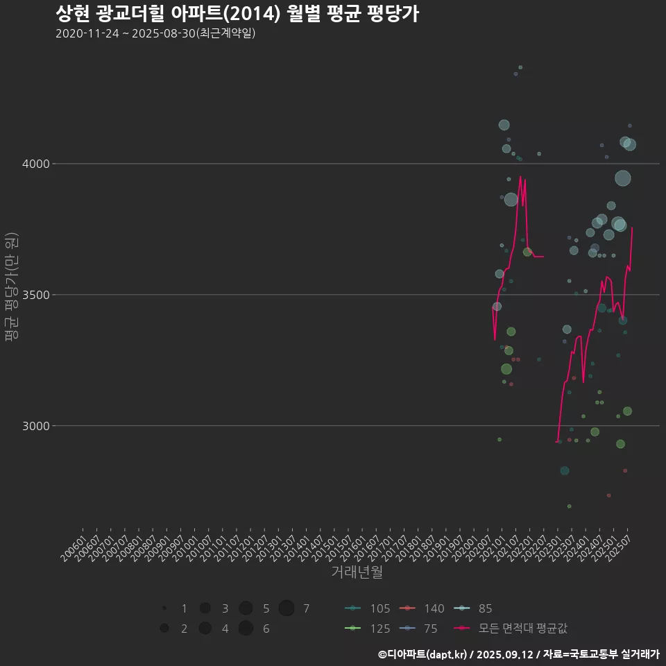 상현 광교더힐 아파트(2014) 월별 평균 평당가