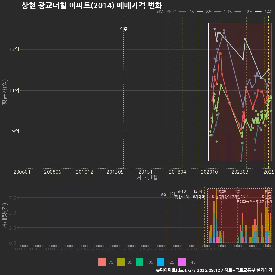 상현 광교더힐 아파트(2014) 매매가격 변화