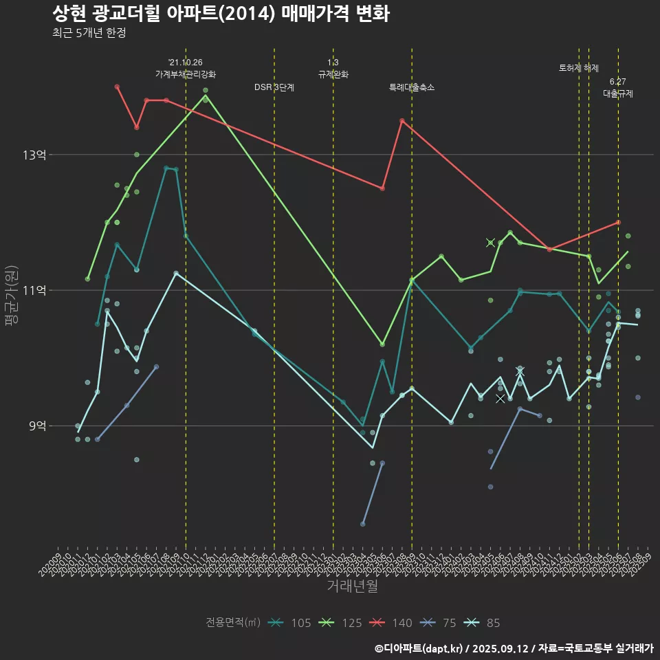 상현 광교더힐 아파트(2014) 매매가격 변화