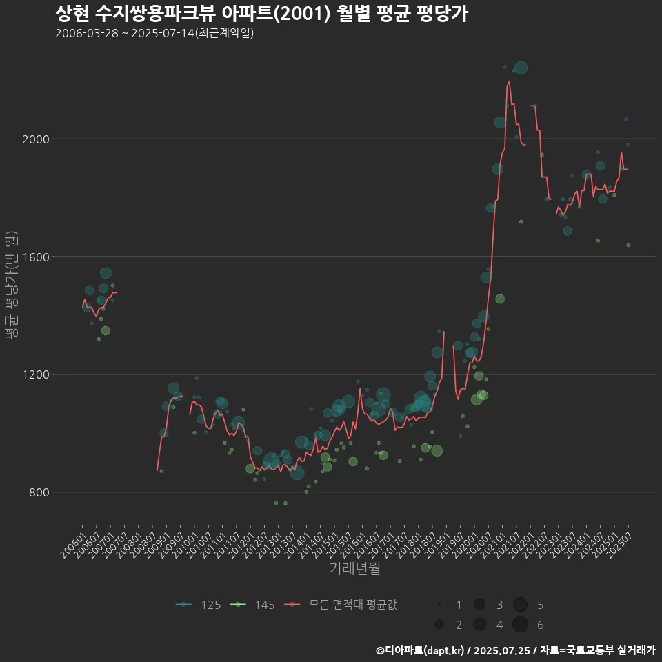 상현 수지쌍용파크뷰 아파트(2001) 월별 평균 평당가