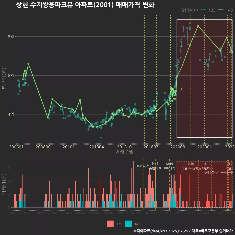 상현 수지쌍용파크뷰 아파트(2001) 매매가격 변화