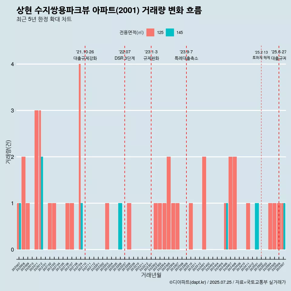상현 수지쌍용파크뷰 아파트(2001) 거래량 변화 흐름