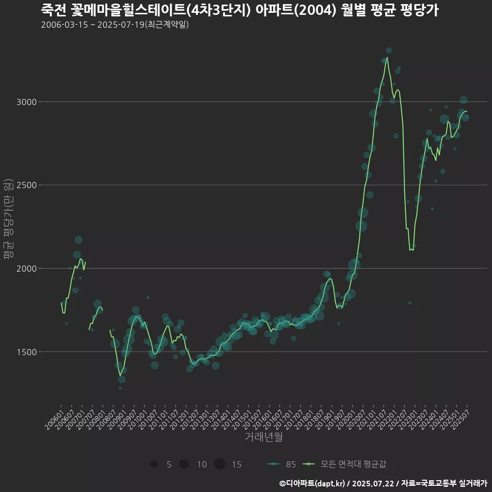 죽전 꽃메마을힐스테이트(4차3단지) 아파트(2004) 월별 평균 평당가