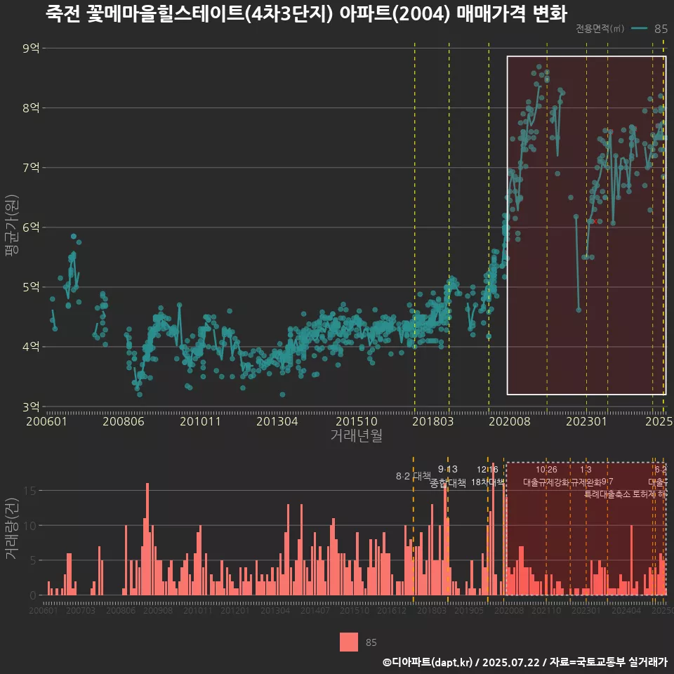 죽전 꽃메마을힐스테이트(4차3단지) 아파트(2004) 매매가격 변화