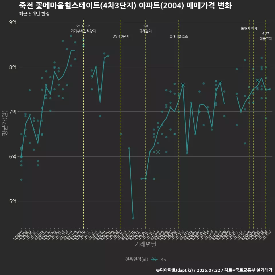 죽전 꽃메마을힐스테이트(4차3단지) 아파트(2004) 매매가격 변화